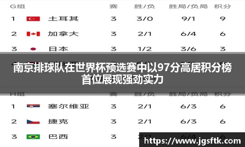 南京排球队在世界杯预选赛中以97分高居积分榜首位展现强劲实力